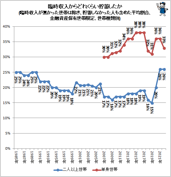 ↑ 臨時収入からどれくらい貯蓄したか(臨時収入が無かった世帯は除き、貯蓄しなかった人も含めた平均割合、金融資産保有世帯限定、世帯種類別)