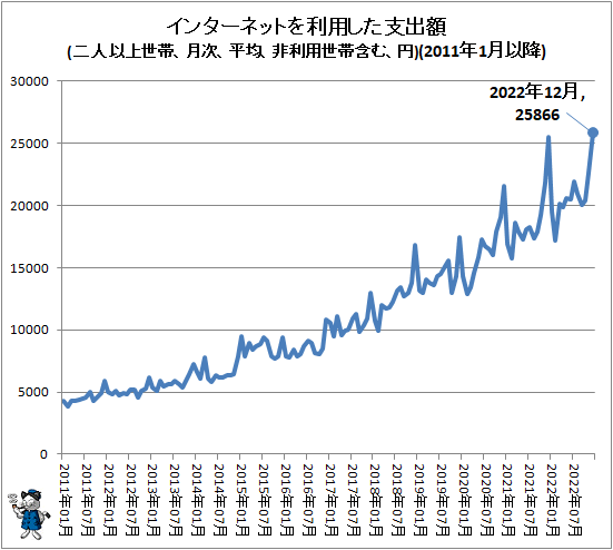 ↑ インターネットを利用した支出額(二人以上世帯、月次、平均、非利用世帯含む、円)(2011年1月以降)