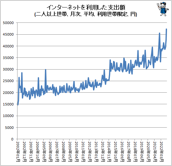 ↑ インターネットを利用した支出額(二人以上世帯、月次、平均、利用世帯限定、円)