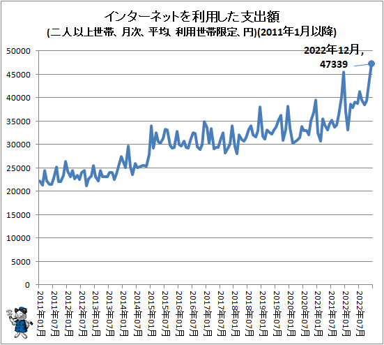 ↑ インターネットを利用した支出額(二人以上世帯、月次、平均、利用世帯限定、円)(2011年1月以降)