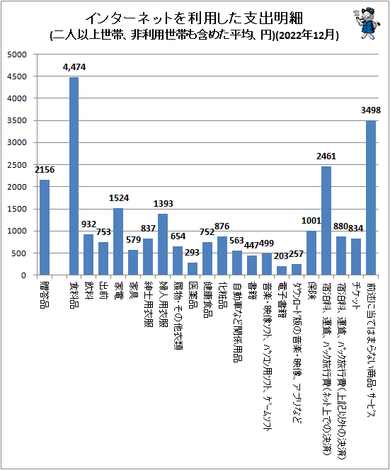 ↑ インターネットを利用した支出明細(二人以上世帯、非利用世帯も含めた平均、円)(2022年12月)