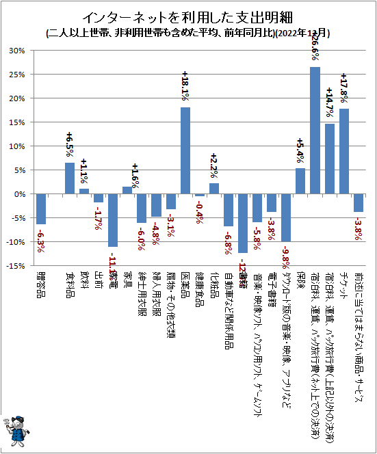 ↑ インターネットを利用した支出明細(二人以上世帯、非利用世帯も含めた平均、前年同月比)(2022年12月)