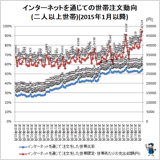 ↑ インターネットを通じての世帯注文動向(二人以上世帯)(2015年1月以降)