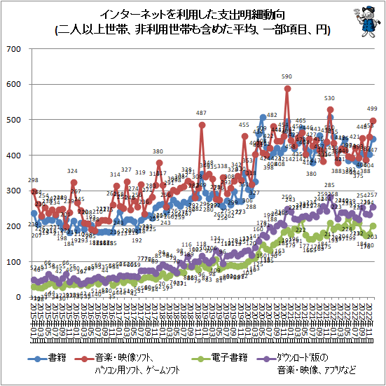↑ インターネットを利用した支出明細動向(二人以上世帯、非利用世帯も含めた平均、一部項目、円)