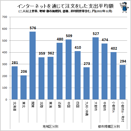 ↑ インターネットを通じて注文をした支出平均額(地域・都市規模別、二人以上世帯、書籍、非利用世帯含む、円)(2022年12月)