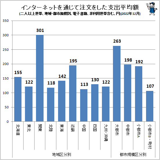 ↑ インターネットを通じて注文をした支出平均額(地域・都市規模別、二人以上世帯、電子書籍、非利用世帯含む、円)(2022年12月)