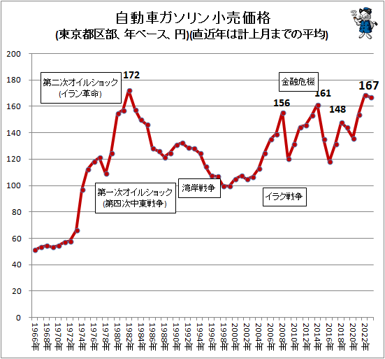 ↑ 自動車ガソリン小売価格(東京都区部、年ベース、円)(直近年は計上月までの平均)