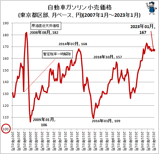 ↑ 自動車ガソリン小売価格(東京都区部、月ベース、円)(2007年1月-2022年12月)