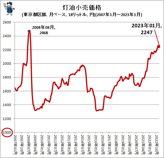 ↑ 灯油小売価格(東京都区部、年ベース、18リットル、円)(直近年は計上月までの平均)