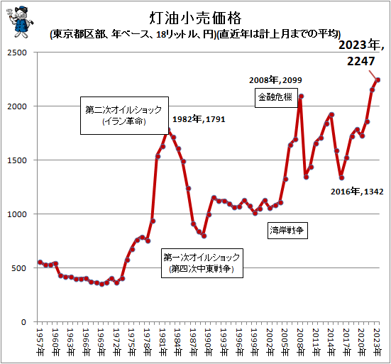 ↑ 灯油小売価格(東京都区部、月ベース、18リットル、円)(2007年1月-2023年1月)