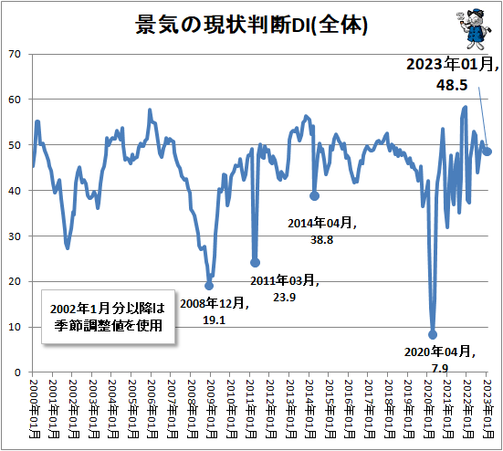 ↑ 景気の現状判断DI(全体)