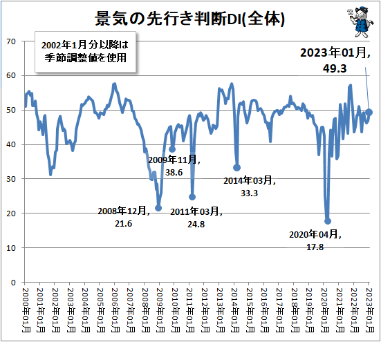 ↑ 景気の先行き判断DI(全体)
