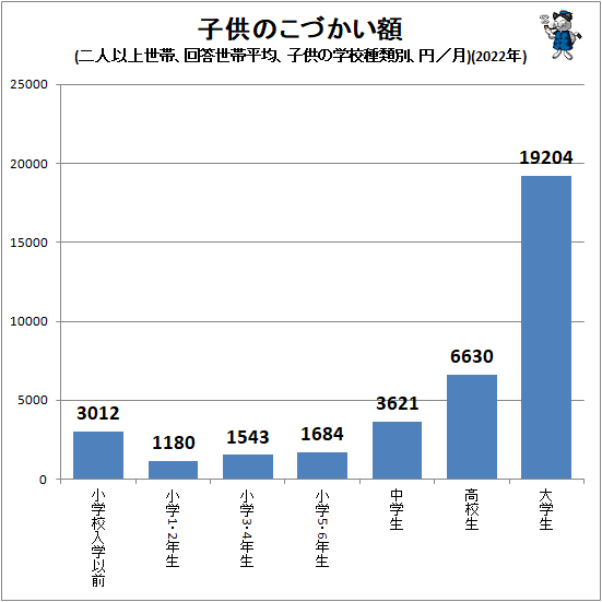 ↑ 子供のこづかい額(二人以上世帯、回答世帯平均、子供の通学先別、円/月)(2022年)