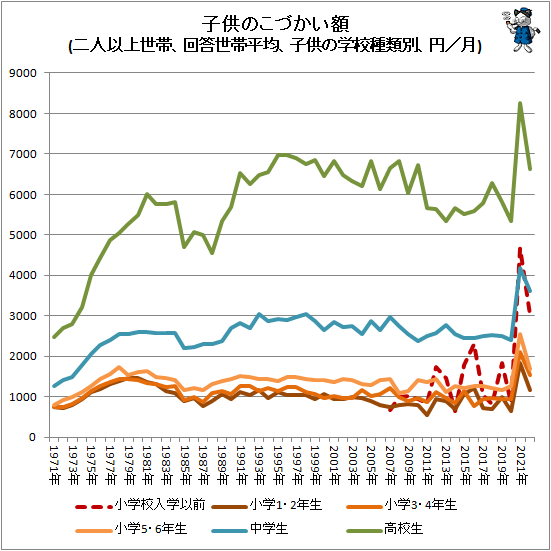 ↑ 子供のこづかい額(二人以上世帯、回答世帯平均、子供の学校種類別、円/月)
