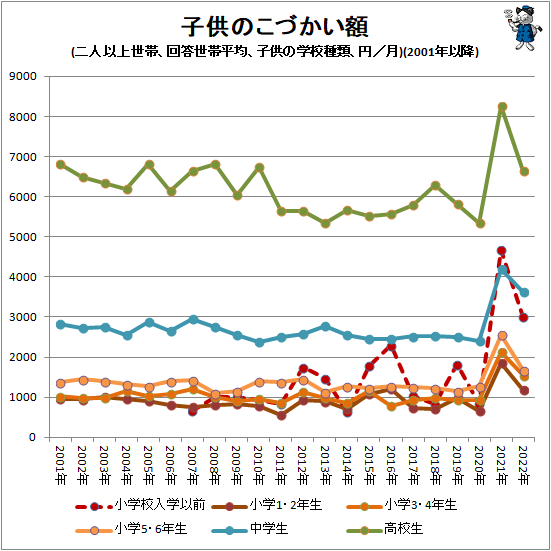 ↑ 子供のこづかい額(二人以上世帯、回答世帯平均、子供の学校種類別、円/月)(2001年以降)