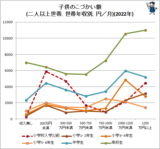 ↑ 子供のこづかい額(二人以上世帯、世帯年収別、円/月)(2022年)