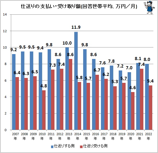↑ 仕送りの支払い・受け取り額(回答世帯平均、万円/月)