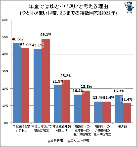 ↑ 年金ではゆとりが無いと考える理由(ゆとりが無い世帯、2つまでの複数回答)(2022年)