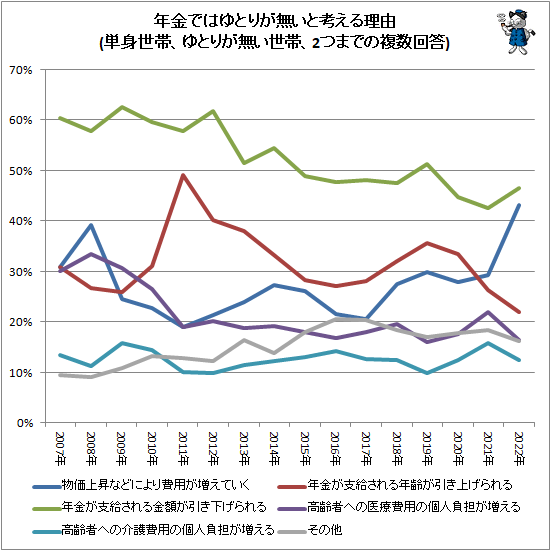 ↑ 年金ではゆとりが無いと考える理由(単身世帯、ゆとりが無い世帯、2つまでの複数回答)