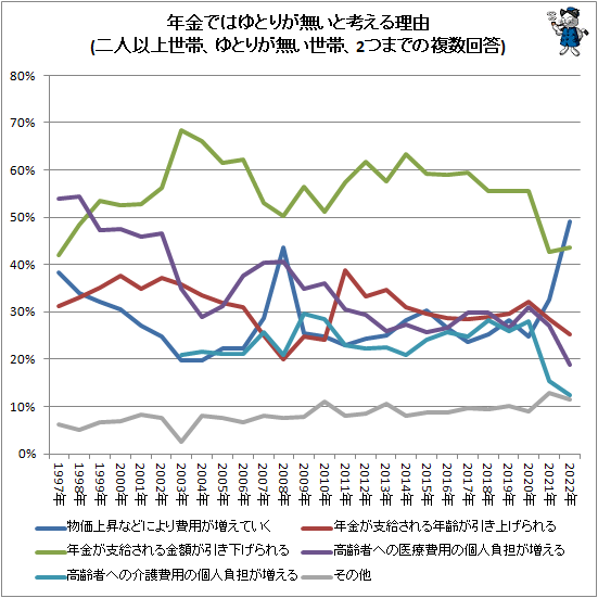 ↑ 年金ではゆとりが無いと考える理由(二人以上世帯、ゆとりが無い世帯、2つまでの複数回答)