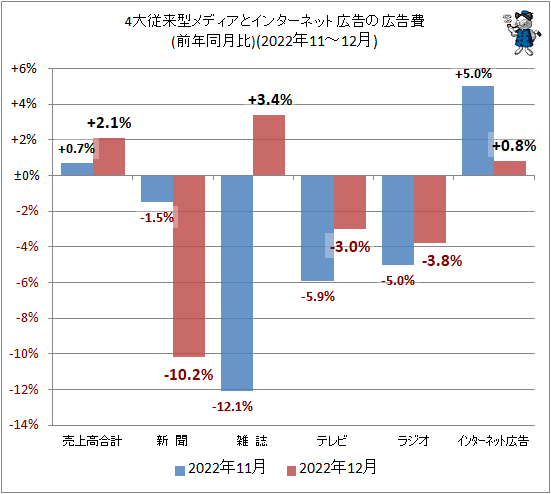 ↑ 4大従来型メディアとインターネット広告の広告費(前年同月比)(2022年11-12月)