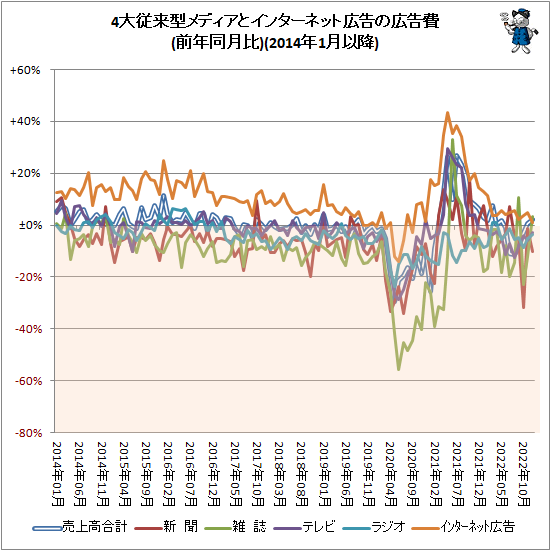 ↑ 4大従来型メディアとインターネット広告の広告費(前年同月比)(2014年1月以降)