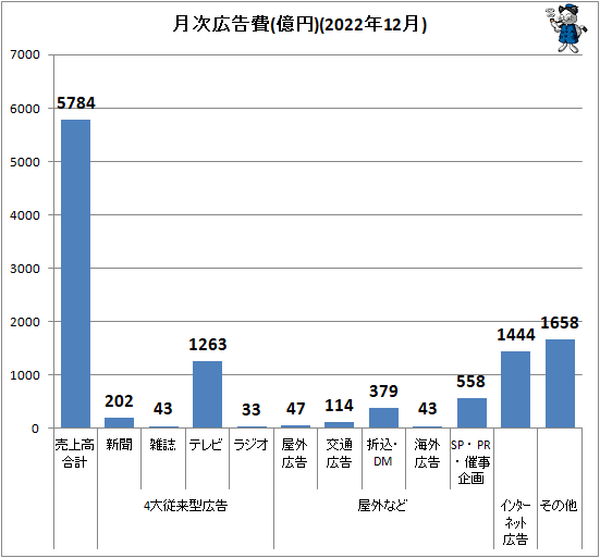 ↑ 月次広告費(億円)(2022年12月)