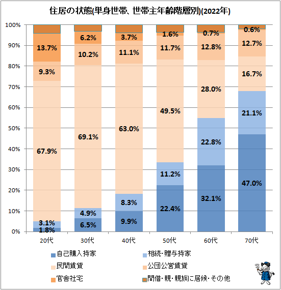 ↑ 住居の状態(単身世帯、世帯主年齢階層別)(2022年)