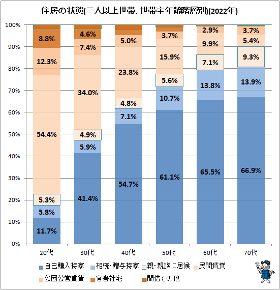 ↑ 住居の状態(二人以上世帯、世帯主年齢階層別)(2022年)