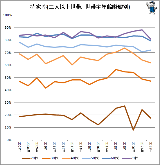 ↑ 持家率(二人以上世帯、世帯主年齢階層別)