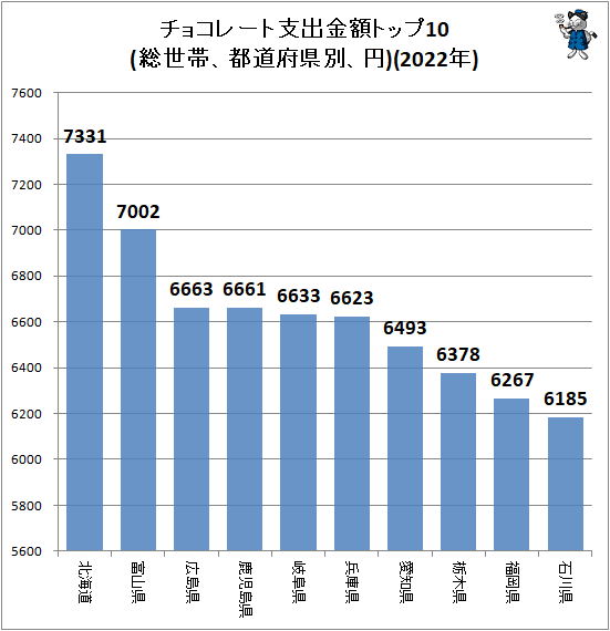 ↑ チョコレート支出金額トップ10(総世帯、都道府県別、円)(2022年)