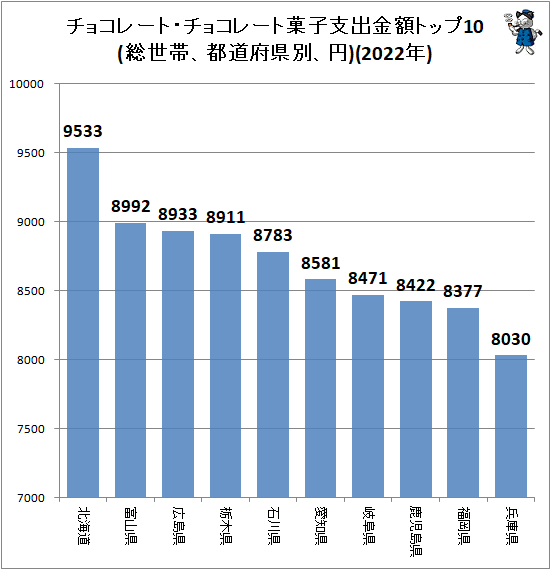 ↑ チョコレート・チョコレート菓子支出金額トップ10(総世帯、都道府県別、円)(2022年)