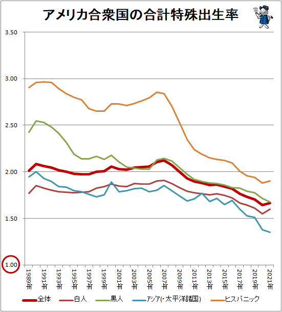 ↑ アメリカ合衆国の合計特殊出生率