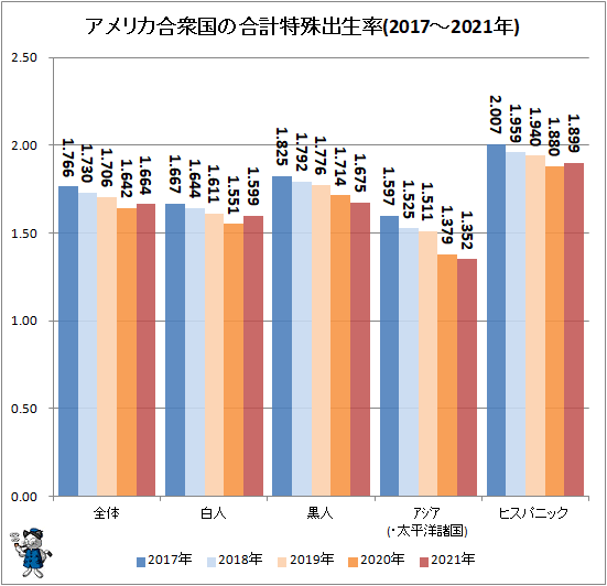 ↑ アメリカ合衆国の合計特殊出生率(2017-2021年)