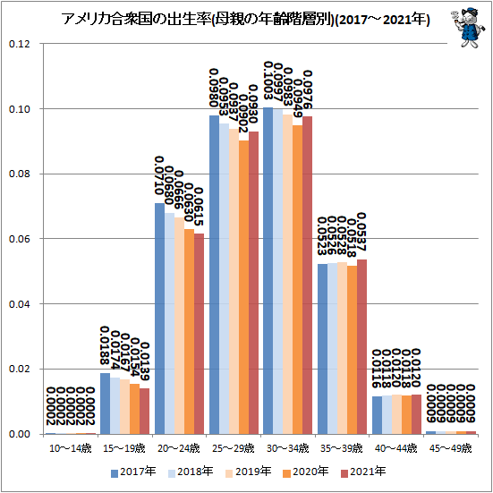 ↑ アメリカ合衆国の出生率(母親の年齢階層別)(2017-2021年)