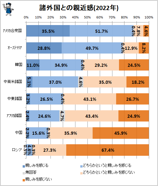 ↑ 諸外国との親近感(2022年)