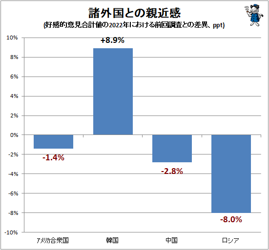 ↑ 諸外国との親近感(好感的意見合計値の2021年における前回調査との差異、ppt)
