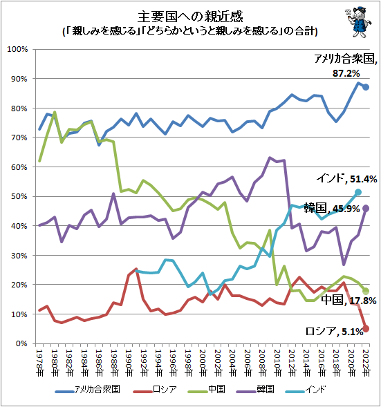 ↑ 主要国への親近感(「親しみを感じる」「どちらかというと親しみを感じる」の合計)