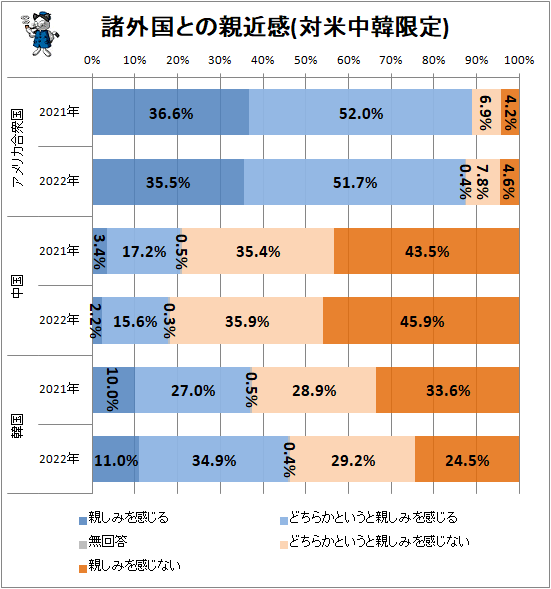 ↑ 諸外国との親近感(対米中韓限定)(再録)