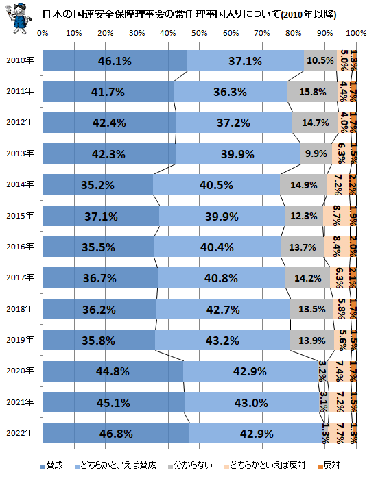 ↑ 日本の国連安全保障理事会の常任理事国入りについて(2010年以降)