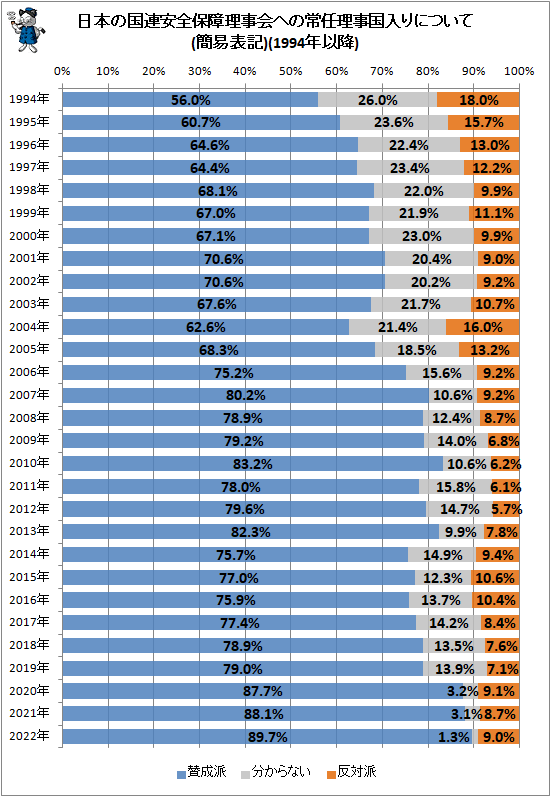↑ 日本の国連安全保障理事会への常任理事国入りについて(簡易表記)(1994年以降)