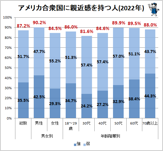↑ アメリカ合衆国に親近感を持つ人(2022年)