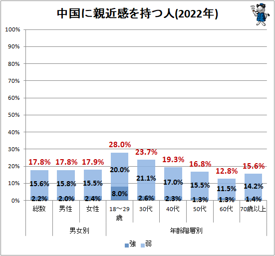 ↑ 中国に親近感を持つ人(2022年)