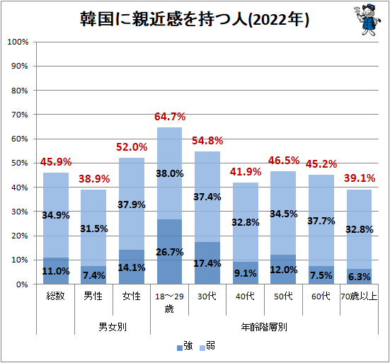 ↑ 韓国に親近感を持つ人(2022年)
