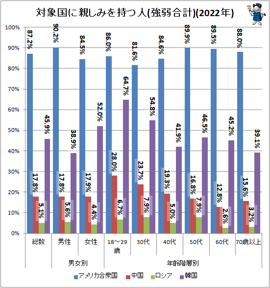 ↑ 対象国に親しみを持つ人(強弱合計)(2022年)