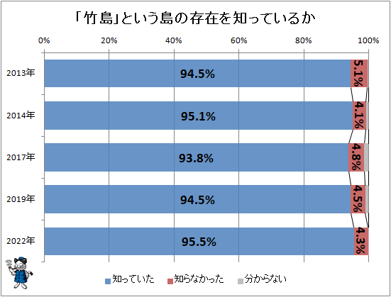 ↑ 「竹島」という島の存在を知っているか