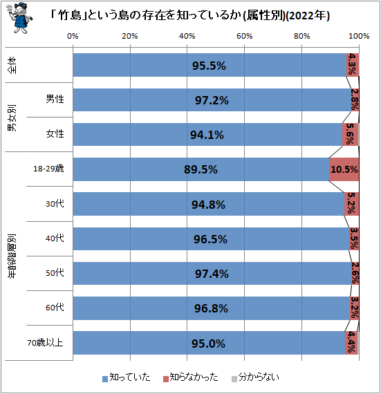 ↑ 「竹島」という島の存在を知っているか(属性別)(2022年)
