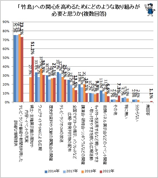 ↑ 「竹島」への関心を高めるためにどのような取り組みが必要と思うか(複数回答)