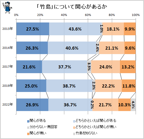 ↑ 「竹島」について関心があるか