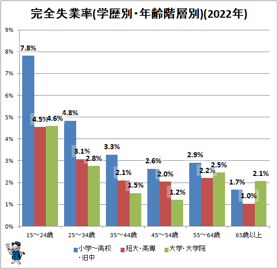 ↑ 完全失業率(学歴別・年齢階層別)(2022年)